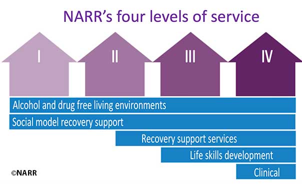 Four Levels of Service